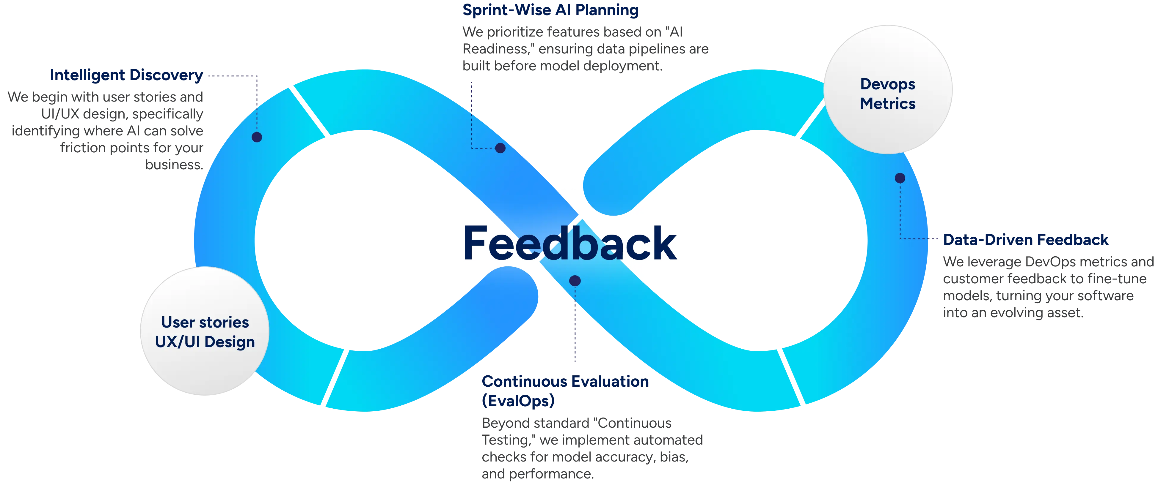 Technologies we use - Development cycle