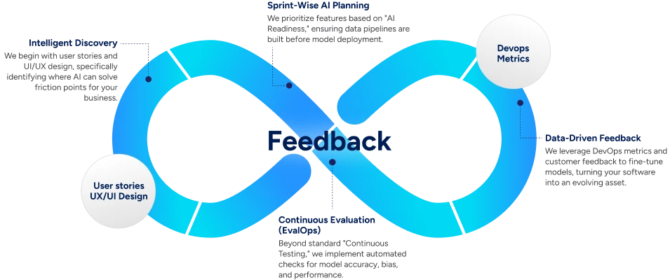 Technologies we use -  Development cycle
