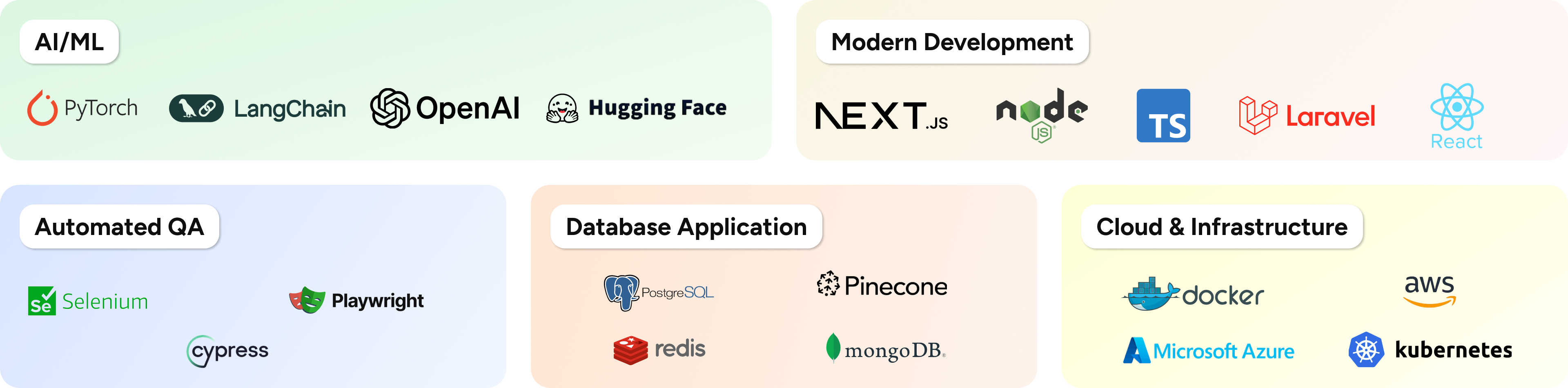 Technologies we use - Development cycle